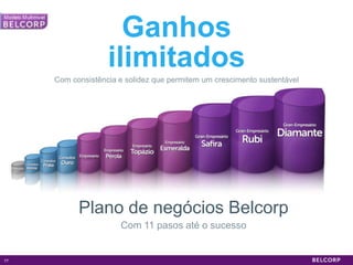 Ganhos
                   ilimitados
     Com consistência e solidez que permitem um crescimento sustentável




           Plano de negócios Belcorp
                      Com 11 pasos até o sucesso


77                                                                        77
 