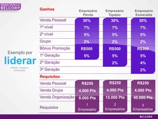 Modelo Multinivel
                             Ganhos              Empresário   Empresário    Empresário
                                                   Pérola      Topázio      Esmeralda
                             Venda Pessoal         30%           30%           30%
                             1º nível               7%           7%            7%
                             2º nível               5%           5%            5%
                             Grupo                  2%           2%            2%
                             Bônus Promoção       R$500         R$500         R$500
     Exemplo por
                             1º Geração             5%           5%            5%
     liderar
        (Pérola, Topázio e
                             2º Geração                          2%            4%
           Esmeralda)        3º Geração                                        2%
                             Requisitos
                             Venda Pessoal        R$250         R$250         R$250
                             Venda Grupo         4.000 Pts    4.000 Pts     4.000 Pts
                             Venda Organização   8.000 Pts    15.000 Pts    40.000 Pts
                                                     1            2             3
                             Requisitos          Empresário   Empresários   Empresários
87

                                                                                      87
 