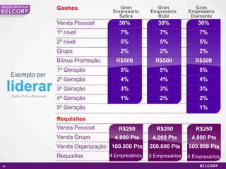 Modelo Multinivel                                     Gran          Gran             Gran
                                 Ganhos
                                                    Empresário    Empresário      Empresário
                                                      Safira        Rubi           Diamante
                                 Venda Pessoal        30%            30%              30%
                                 1º nível             7%              7%              7%
                                 2º nível             5%              5%              5%
                                 Grupo                2%              2%              2%
                                 Bônus Promoção      R$500          R$500            R$500
                                 1º Geração           5%              5%              5%
     Exemplo por
                                 2º Geração           4%              4%              4%
     liderar
     (Safira, Rubi e Diamante)
                                 3º Geração           3%              3%              3%
                                 4º Geração           1%              2%              2%
                                 5º Geração                                           1%

                                 Requisitos
                                 Venda Pessoal        R$250          R$250           R$250
                                 Venda Grupo        4.000 Pts      4.000 Pts       4.000 Pts
                                 Venda Organização 100.000 Pts    200.000 Pts     500.000 Pts
                                 Requisitos       4 Empresários   5 Empresários   6 Empresários
88                                                                                             88
 