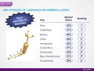 Top 2em9 dos 15 MercadosUmahistória de sucessoUMA POSIÇÃO DE LIDERANÇA NA AMÉRICA LATINAMarket ShareRankingPaís43%1ºPerú31%1ºColômbia44%1ºBolívia28%2ºChile32%2ºVenezuela41%2ºCosta Rica33%2ºEl Salvador31%2ºRep. Dominicana28%2ºGuatemala