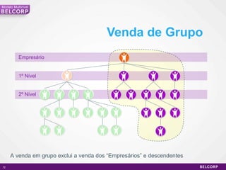 A melhorproposta de negócioSite28 dias de CréditoSuporte de capacitaçãoVáriasformas de ganharPlano de NegóciosMáximaoportunidadede ganhosApoio da Matriz com gerente dedicadoReconhe-cimentoNão divide bônusGanhos ilimitadosFerramentas de vendasMulti-faturamentoIncentivos3 marcasde sucesso