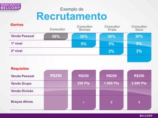 71Modelo MultinivelExemplo de pagamento de comissõesVendaVenda Pessoal até 60%Recrutamento1º Nível até 7%2º Nível até 5%LiderançaComissãoporgrupoComissãoporgeração2%Até5%atésua 5º geração