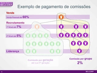 77Plano de negóciosBelcorpCom 11 pasos até o sucessoGanhosilimitadosComconsistência e solidez que permitemumcrescimentosustentável