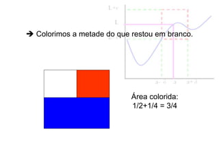  Colorimos a metade do que restou em branco.
Área colorida:
1/2+1/4 = 3/4
 