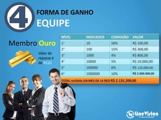 FORMA DE GANHO
EQUIPE
Membro Ouro
Valor de
repasse é
de R$20
 