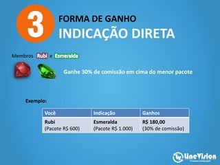 FORMA DE GANHO
INDICAÇÃO DIRETA
Ganhe 30% de comissão em cima do menor pacote
Você Indicação Ganhos
Rubi
(Pacote R$ 600)
Esmeralda
(Pacote R$ 1.000)
R$ 180,00
(30% de comissão)
Exemplo:
Membros e
 