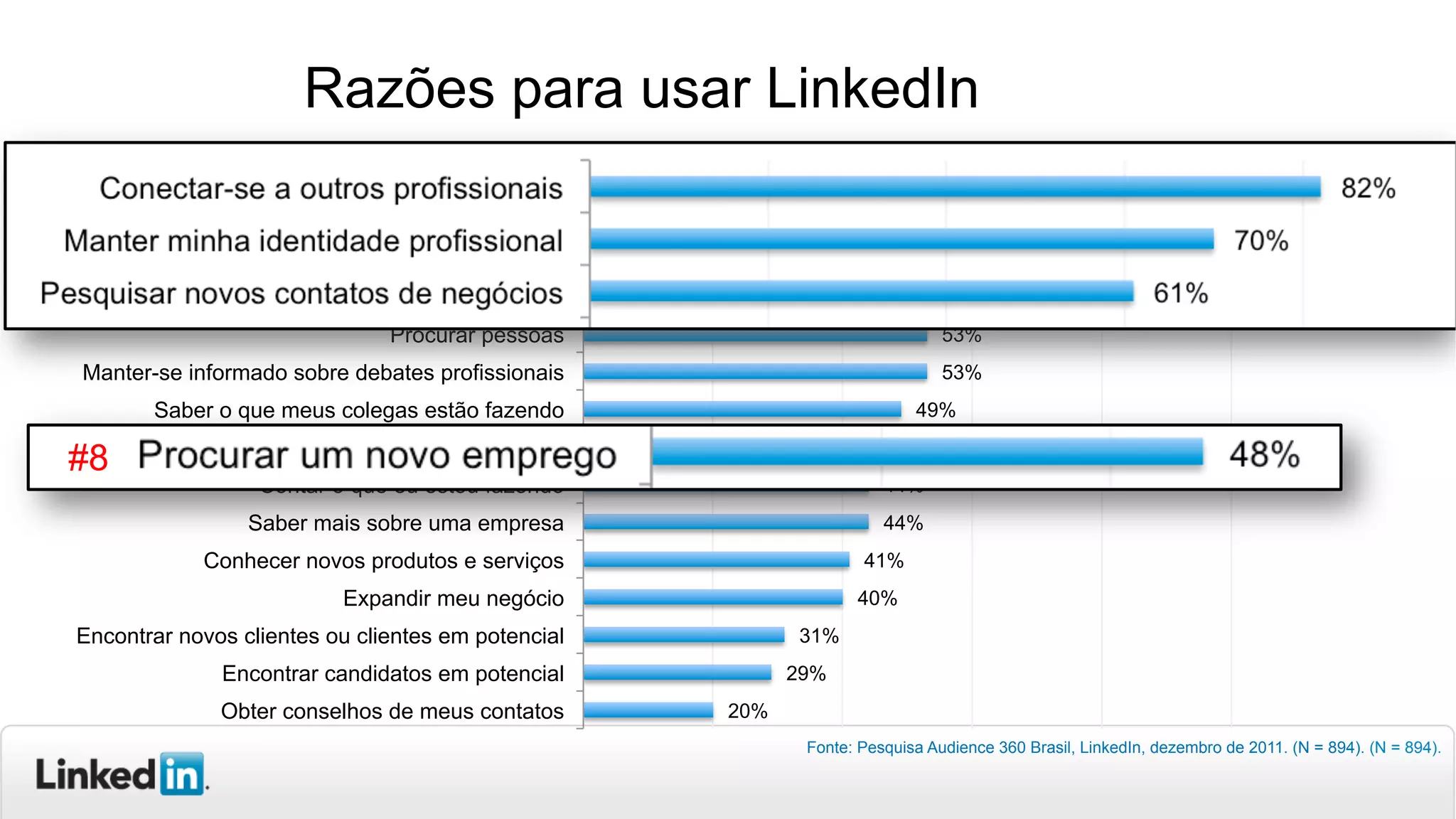 Fonte: Pesquisa Audience 360 Brasil, LinkedIn, dezembro de 2011. (N = 894). (N = 894).
82%
70%
61%
60%
53%
53%
49%
48%
44%
44%
41%
40%
31%
29%
20%
Conectar-se a outros profissionais
Manter minha identidade profissional
Pesquisar novos contatos de negócios
Retomar o contato com ex-colegas
Procurar pessoas
Manter-se informado sobre debates profissionais
Saber o que meus colegas estão fazendo
Procurar um novo emprego
Contar o que eu estou fazendo
Saber mais sobre uma empresa
Conhecer novos produtos e serviços
Expandir meu negócio
Encontrar novos clientes ou clientes em potencial
Encontrar candidatos em potencial
Obter conselhos de meus contatos
Razões para usar LinkedIn
#8
 