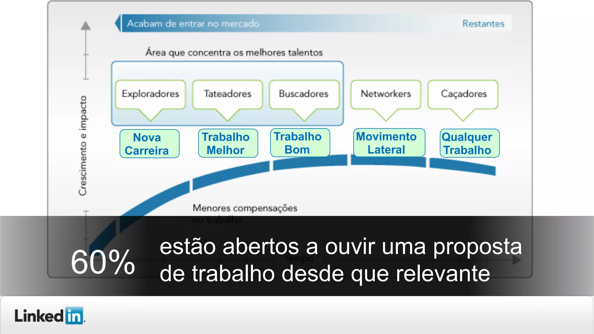 estão abertos a ouvir uma proposta
de trabalho desde que relevante60%
Nova
Carreira
Trabalho
Melhor
Trabalho
Bom
Movimento
Lateral
Qualquer
Trabalho
 