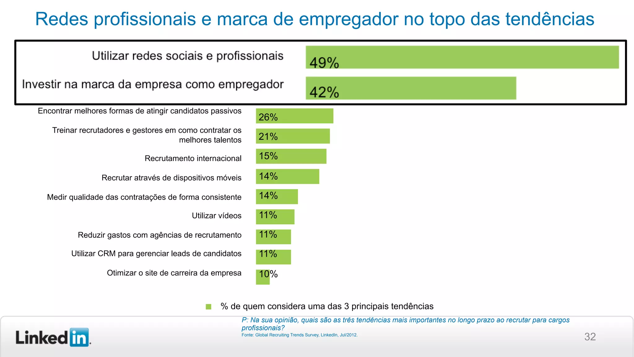 Redes profissionais e marca de empregador no topo das tendências
32
P: Na sua opinião, quais são as três tendências mais importantes no longo prazo ao recrutar para cargos
profissionais?
Fonte: Global Recruiting Trends Survey, LinkedIn, Jul/2012.
Using mobile recruiting
Reducing spend on staffing firms
Offshored sourcing
Using a CRM model for hiring
Ensuring jobs posted reach multiple sites
Boosting referral programs
Training recruiters and hiring managers on
Optimizing your career site
Recruiting globally
Measuring quality of hire more
Finding better ways to source passive
Utilizing social and professional networks
% who consider one of the top three trends
Utilizar redes sociais e profissionais
Investir na marca da empresa como empregador
Investir em campanhas de indicação
Encontrar melhores formas de atingir candidatos passivos
Treinar recrutadores e gestores em como contratar os
melhores talentos
Recrutamento internacional
Recrutar através de dispositivos móveis
Medir qualidade das contratações de forma consistente
Utilizar vídeos
Reduzir gastos com agências de recrutamento
Utilizar CRM para gerenciar leads de candidatos
Otimizar o site de carreira da empresa
% de quem considera uma das 3 principais tendências
49%
42%
27%
26%
21%
15%
14%
14%
11%
11%
11%
10%
 
