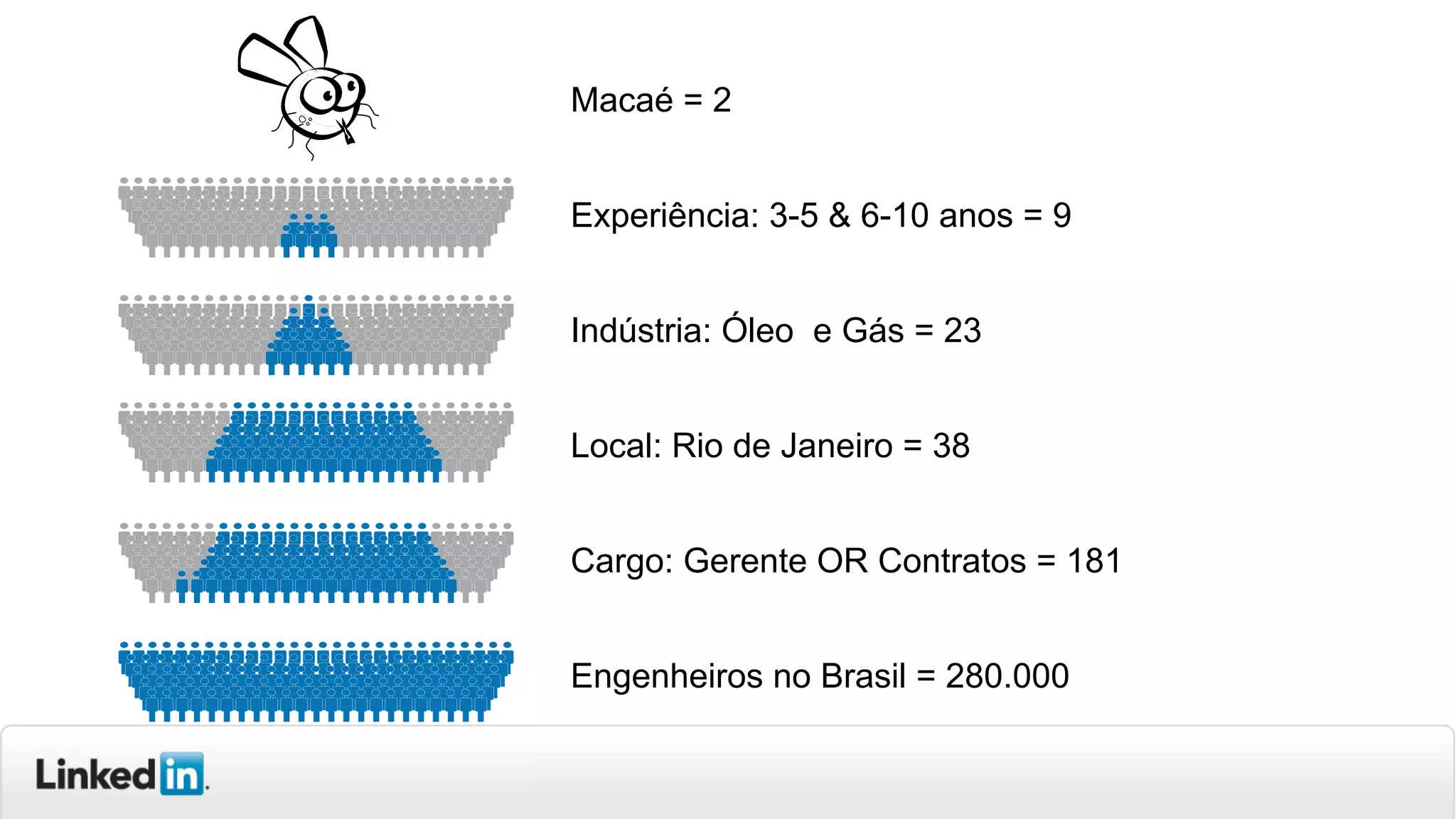 Macaé = 2
Experiência: 3-5 & 6-10 anos = 9
Indústria: Óleo e Gás = 23
Local: Rio de Janeiro = 38
Cargo: Gerente OR Contratos = 181
Engenheiros no Brasil = 280.000
 
