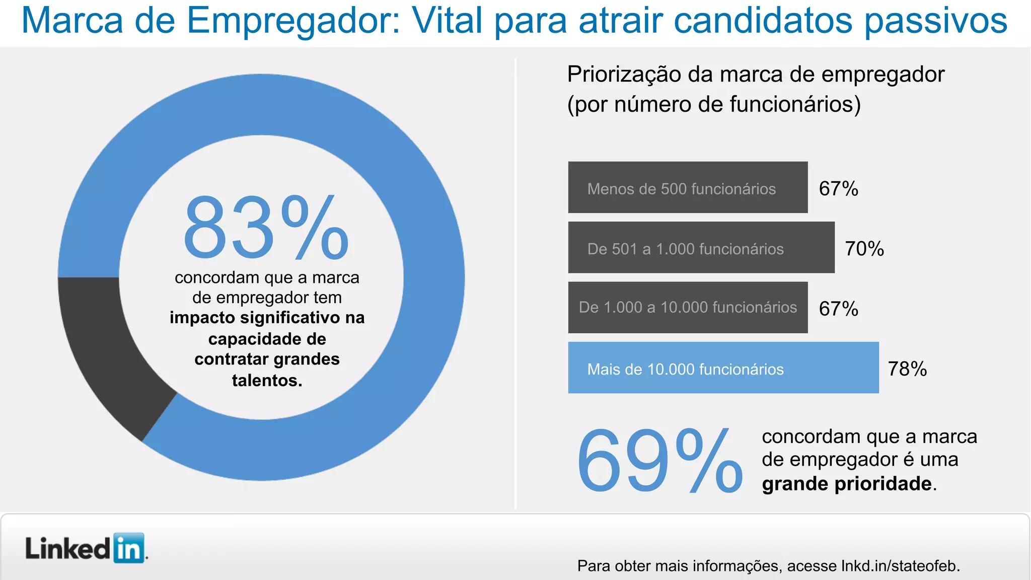 Marca de Empregador: Vital para atrair candidatos passivos
Priorização da marca de empregador
(por número de funcionários)
69%
concordam que a marca
de empregador é uma
grande prioridade.
67%
70%
67%
78%
Menos de 500 funcionários
De 501 a 1.000 funcionários
De 1.000 a 10.000 funcionários
Mais de 10.000 funcionários
Para obter mais informações, acesse lnkd.in/stateofeb.
83%concordam que a marca
de empregador tem
impacto significativo na
capacidade de
contratar grandes
talentos.
 