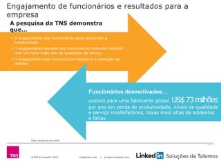 ©TNS & LinkedIn 2013 info@tnsei.com | br.talent.linkedin.com
2613-12
custam para uma fabricante global US$73milhões
por ano em perda de produtividade, níveis de qualidade
e serviço insatisfatórios, taxas mais altas de acidentes
e faltas.
Funcionários desmotivados…
Engajamento de funcionários e resultados para a
empresa
A pesquisa da TNS demonstra
que…
§  O engajamento dos funcionários pode aumentar a
lucratividade
§  O engajamento elevado dos funcionários costuma coincidir
com um nível mais alto de qualidade de serviço
§  O engajamento dos funcionários influencia a retenção de
clientes
Fonte: Estudos de caso daTNS
 