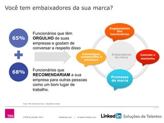 ©TNS & LinkedIn 2013 info@tnsei.com | br.talent.linkedin.com
2613-12
Funcionários que têm
ORGULHO de suas
empresas e gostam de
conversar a respeito disso
Funcionários que
RECOMENDARIAM a sua
empresa para outras pessoas
como um bom lugar de
trabalho.
65%
68%
Brand
Ambassadors
Embaixadores
da marca
Engajamento
dos
funcionários
Contrate e
mantenha
Promessa
da marca
Comunique,
compartilhe e
monitore
Você tem embaixadores da sua marca?
Fonte: TNS Global Panel Study – Resultados do Brasil
 