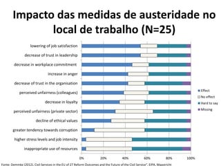 Impacto das medidas de austeridade no
local de trabalho (N=25)
0% 20% 40% 60% 80% 100%
inappropriate use of resources
higher stress levels and job intensity
greater tendency towards corruption
decline of ethical values
perceived unfairness (private sector)
decrease in loyalty
perceived unfairness (colleagues)
decrease of trust in the organisation
increase in anger
decrease in workplace commitment
decrease of trust in leadership
lowering of job satisfaction
Effect
No effect
Hard to say
Missing
Fonte: Demmke (2012), Civil Services in the EU of 27 Reform Outcomes and the Future of the Civil Service”, EIPA, Maastricht
 