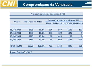 TEC=0 2≤TEC≤10 12≤TEC≤20 26≤TEC≤35
05/04/2013 2829 28,2% 184 877 1585 183
05/04/2014 1839 18,3% 369 339 1122 9
05/04/2015 1580 15,8% 68 1443 69 0
05/04/2016 3781 37,7% 99 1065 2053 564
Total NCMs 10029 100,0% 720 3724 4829 756
Fonte: Decisão 31/2012
Prazos
Prazos de adesão da Venezuela à TEC
Número de itens por faixas da TEC
Nºde itens % total
Compromissos da Venezuela
 