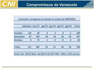 Adotadas mar/13 ago/13 ago/14 ago/15 ago/16 Totais
Decisões 135 82 6 3 0 2 228
Resoluções 67 244 18 18 50 50 447
Diretivas 9 75 1 0 0 0 85
Totais 211 401 25 21 50 52 760
Fonte: Dec 66/12 Nota: Ata 02/12 da XLIV CMC indica 1.187 normas.
Venezuela: cronograma de adesão às normas do MERCOSUL
Compromissos da Venezuela
 