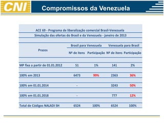 Brasil para Venezuela Venezuela para Brasil
Nº de itens Participação Nº de itens Participação
MP fixa a partir de 01.01.2012 51 1% 141 2%
100% em 2013 6473 99% 2363 36%
100% em 01.01.2014 - 3243 50%
100% em 01.01.2018 - 777 12%
Total de Códigos NALADI SH 6524 100% 6524 100%
Prazos
ACE 69 - Programa de liberalização comercial Brasil-Venezuela
Simulação das ofertas do Brasil e da Venezuela - janeiro de 2013
Compromissos da Venezuela
 