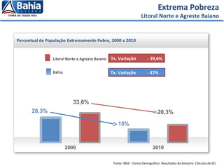 Litoral Norte e Agreste Baiano
Bahia
Extrema Pobreza
Litoral Norte e Agreste Baiano
Fonte: IBGE - Censo Demográfico. Resultados da Amostra. Cálculos da SEI.
Tx. Variação - 39,6%
Tx. Variação - 47%
 
