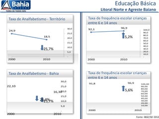 Educação Básica
Litoral Norte e Agreste Baiano
25,7%
5,2%
91,8 96,9
-
10,00
20,00
30,00
40,00
50,00
60,00
70,00
80,00
90,00
100,00
2000 2010
25,7%
5,6%
22,10
16,30
-
5,0
10,0
15,0
20,0
25,0
30,0
2000 2010
26,4%
Fonte: IBGE/SEI 2012
 
