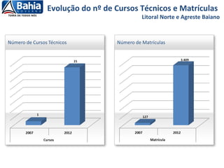 Evolução do nº de Cursos Técnicos e Matrículas
Litoral Norte e Agreste Baiano
 