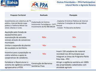 Outras Prioridades – PPA Participativo
Litoral Norte e Agreste Baiano
Investimentos em cobertura de TV
pública, Internet Banda Larga
pública e Telefonia Móvel nas
zonas urbanas e rurais.
Implantação de Centros
Vocacionais Tecnológicos - CVTT
Investimento de R$ 480.000,00
. Implantar 8 Centros Públicos de Internet
. Implantar 3 estações de Serviço Móvel
Pessoal
. Instalar TV Educativa da Bahia
Proposta Territorial Realizado Planejado
Aquisição pelo Estado de
equipamentos para
manutenção de estradas
vicinais através de consórcios
municipais.
Não Não
Limitar a expansão do plantio
de eucalipto no território.
Não
Não
Incentivo para a população na
coleta seletiva e apoio às
cooperativas de catadores.
Não
Inserir 150 catadores de material
reciclável nos 20 municípios que
integram as áreas do Programa Pacto
Pela Vida - PPV
Fortalecer e Reestruturar o
sistema de vigilância sanitária
agropecuária e ATER.
Construção de Barreiras
Sanitárias Fixas
Atingir a vigilância sanitária em 100%
das propriedades cadastradas com
atividade agrícola
 
