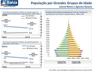 População por Grandes Grupos de Idade
Litoral Norte e Agreste Baiano
Fonte: IBGE - Censo Demográfico. Resultados da Amostra. Cálculos da SEI.
60 anos e mais
0 a 14 anos
Bahia
LNAB
Pirâmide etária relativa da população por sexo do Território de
Identidade de Litoral Norte e Agreste Baiano, 2000 e 2010
60 anos e mais
0 a 14 anos
Razão
envelhe7imento
25,8%
Razão envelhecimento 25%
Razão
envelhecimento
36,2%
Razão
envelhecimento
25,8%
Razão
envelhecimento
40,4%
 