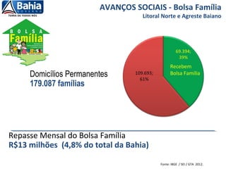 AVANÇOS SOCIAIS - Bolsa Família
Litoral Norte e Agreste Baiano
Domicílios Permanentes
179.087 famílias
Repasse Mensal do Bolsa Família
R$13 milhões (4,8% do total da Bahia)
Recebem
Bolsa Família
Fonte: IBGE / SEI / GTA 2012.
 
