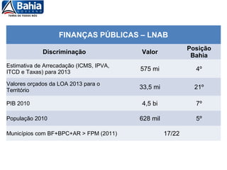 FINANÇAS PÚBLICAS – LNAB
Discriminação Valor
Posição
Bahia
Estimativa de Arrecadação (ICMS, IPVA,
ITCD e Taxas) para 2013
575 mi 4º
Valores orçados da LOA 2013 para o
Território
33,5 mi 21º
PIB 2010 4,5 bi 7º
População 2010 628 mil 5º
Municípios com BF+BPC+AR > FPM (2011) 17/22
 