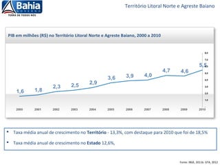 Território Litoral Norte e Agreste Baiano
Fonte: IBGE, 2011b. GTA, 2012
 Taxa média anual de crescimento no Território - 13,3%, com destaque para 2010 que foi de 18,5%
 Taxa média anual de crescimento no Estado 12,6%,
 