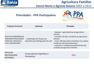 Agricultura Familiar
Litoral Norte e Agreste Baiano 2007 a 2012
Prioridades - PPA Participativo
INSTITUIR PROGRAMA DE
AGROINDUSTRIALIZAÇÃO
FAMILIAR, INDIVIDUAL
E/OU COMUNITÁRIA.
. Implantação de Tanques de
Expansão para Refrigeração de Leite
. Adequar 1 agroindústrias da agricultura
familiar;
. Conceder 18 selos a produtos da agricultura
familiar;
. Inserir 200 agricultores familiares nas cadeias
produtivas dos biocombustíveis;
. Implantar 2 unidade de beneficiamento de
produtos da agricultura familiar.
Proposta Territorial Realizado Planejado
INSTALAR
MATADOUROS
REGIONAIS.
Construção de Frigoríficos e
Entrepostos
Não
 