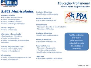 Educação Profissional
Litoral Norte e Agreste Baiano
Ambiente e Saúde
• Técnico em Análises Clínicas
•Técnico em Enfermagem
•Técnico em Meio Ambiente
•Técnico em Nutrição e Dietética
Gestão e Negócios
•Técnico em Comércio
Informação e Comunicação
•Qualificação em Telemática
•Técnico em Informática
•Técnico em Manutenção e Suporte de
Informática
Turismo, Hospitalidade e Lazer
•Técnico em Guia de Turismo
•Técnico em Hospedagem
Infraestrutura
•Técnico em Desenho de Construção Civil
•Técnico em Edificações
Fonte: Sec, 2013
Produção Alimentícia
•Qualificação em Alimentação
Produção Industrial
•Técnico em Petróleo e Gás
Infraestrutura
•Técnico em Desenho de Construção Civil
•Técnico em Edificações
Produção Alimentícia
•Qualificação em Alimentação
Produção Industrial
•Técnico em Petróleo e Gás
Recursos Naturais
•Técnico em Agropecuária
• Técnico em Agroecologia
•Qualificação em Agroextrativismo
Segurança
•Técnico em Segurança do Trabalho
Perfil dos Cursos
oferecidos
priorizando as
atividades mais
dinâmicas do
Território
Perfil dos Cursos
oferecidos
priorizando as
atividades mais
dinâmicas do
Território
 