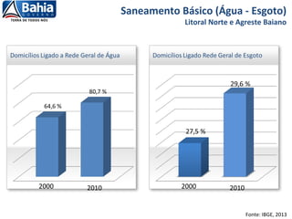 Saneamento Básico (Água - Esgoto)
Litoral Norte e Agreste Baiano
Fonte: IBGE, 2013
2000 2010 2000 2010
 