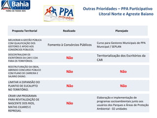 Proposta Territorial Realizado Planejado
REESTRUTURAÇÃO DA EBDA,
ABRINDO CONCURSO PÚBLICO
COM PLANO DE CARREIRA E
SALÁRIO DIGNO.
Não Não
MELHORAR A GESTÃO PÚBLICA
COM QUALIFICAÇÃO DOS
GESTORES E APOIO AOS
CONSÓRCIOS PÚBLICOS.
Fomento à Consórcios Públicos
Curso para Gestores Municipais de PPA
Municipal / SEPLAN
DESCENTRALIZAR OS
ESCRITÓRIOS DA CAR E CDA
PARA OS TERRITÓRIOS.
Não
Territorialização dos Escritórios da
CAR
Outras Prioridades – PPA Participativo
Litoral Norte e Agreste Baiano
LIMITAR A EXPANSÃO DO
PLANTIO DE EUCALIPTO
NO TERRITÓRIO.
Não Não
CRIAR UM PROGRAMA
PARA REVITALIZAÇÃO DE
NASCENTE DOS RIOS,
MATAS CILIARES E
REPRESAS.
Não
Elaboração e implementação de
programas socioambientais junto aos
usuários dos Parques e Áreas de Proteção
Ambiental - 02 unidades
 