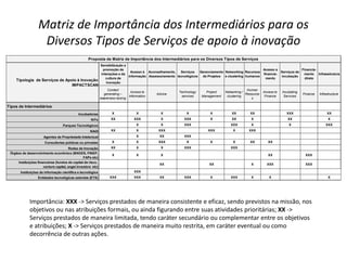 Matriz de Importância dos Intermediários para os Diversos Tipos de Serviçosde apoio à inovaçãoImportância: XXX -> Serviços prestados de maneira consistente e eficaz, sendo previstos na missão, nos objetivos ou nas atribuições formais, ou ainda figurando entre suas atividades prioritárias; XX -> Serviços prestados de maneira limitada, tendo caráter secundário ou complementar entre os objetivos e atribuições; X -> Serviços prestados de maneira muito restrita, em caráter eventual ou como decorrência de outras ações.