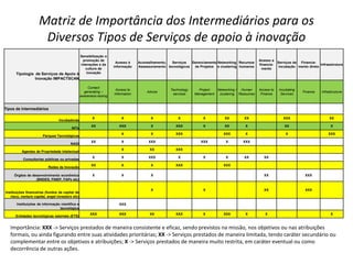 Matriz de Importância dos Intermediários para os Diversos Tipos de Serviçosde apoio à inovaçãoImportância: XXX -> Serviços prestados de maneira consistente e eficaz, sendo previstos na missão, nos objetivos ou nas atribuições formais, ou ainda figurando entre suas atividades prioritárias; XX -> Serviços prestados de maneira limitada, tendo caráter secundário ou complementar entre os objetivos e atribuições; X -> Serviços prestados de maneira muito restrita, em caráter eventual ou como decorrência de outras ações.