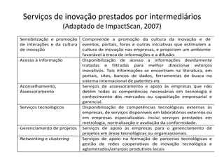 Serviços de inovação prestados por intermediários(Adaptado de ImpactScan, 2007)