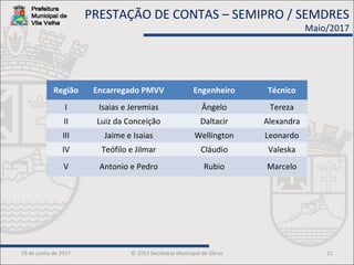 19 de junho de 2017 © 2013 Secretaria Municipal de Obras 11
PRESTAÇÃO DE CONTAS – SEMIPRO / SEMDRES
Maio/2017
Região Encarregado PMVV Engenheiro Técnico
I Isaias e Jeremias Ângelo Tereza
II Luiz da Conceição Daltacir Alexandra
III Jaime e Isaias Wellington Leonardo
IV Teófilo e Jilmar Cláudio Valeska
V Antonio e Pedro Rubio Marcelo
 