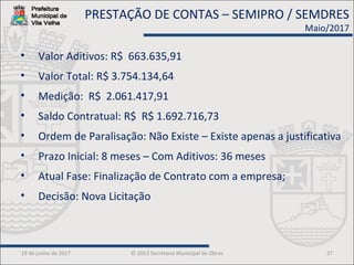 19 de junho de 2017 © 2013 Secretaria Municipal de Obras 27
• Valor Aditivos: R$ 663.635,91
• Valor Total: R$ 3.754.134,64
• Medição: R$ 2.061.417,91
• Saldo Contratual: R$ R$ 1.692.716,73
• Ordem de Paralisação: Não Existe – Existe apenas a justificativa
• Prazo Inicial: 8 meses – Com Aditivos: 36 meses
• Atual Fase: Finalização de Contrato com a empresa;
• Decisão: Nova Licitação
PRESTAÇÃO DE CONTAS – SEMIPRO / SEMDRES
Maio/2017
 