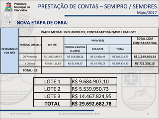 19 de junho de 2017 © 2013 Secretaria Municipal de Obras 31
• NOVA ETAPA DE OBRA:
PRESTAÇÃO DE CONTAS – SEMIPRO / SEMDRES
Maio/2017
TOTAL COM
CONTRAPARTIDA
CONTRA PARTIDA
(11,86%)
REAJUSTE TOTAL
20 Primeiros R$ 1.063.389,57 R$ 143.088,28 R$ 42.926,49 R$ 186.014,77 R$ 1.249.404,34
8 Últimos R$ 614.111,83 R$ 82.634,07 R$ 24.790,23 R$ 107.424,30 R$ 721.536,13
TOTAL - 28
VALOR MENSAL: INCLUINDO CEF, CONTRAPARTIDA PMVV E REAJUSTE
PMVV (R$)
DESEMBOLSO
POR MÊS
PERÍODO (MESES) CEF (R$)
LOTE 1 R$ 9.684.907,10
LOTE 2 R$ 5.539.950,73
LOTE 3 R$ 14.467.824,95
TOTAL R$ 29.692.682,78
 