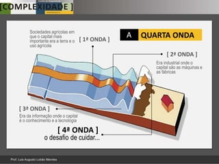 Sociedades agrícolas em
     que o capital mais
                                   [ 1ª ONDA ]
                                                 A   QUARTA ONDA
     importante era a terra e o
     uso agrícola
                                                             [ 2ª ONDA ]
                                                        Era industrial onde o
                                                        capital são as máquinas e
                                                        as fábricas




[ 3ª ONDA ]
Era da informação onde o capital
é o conhecimento e a tecnologia

                     [ 4ª ONDA ]
             o desafio de cuidar...

                                                                Fonte: HBR – Março 2008
 