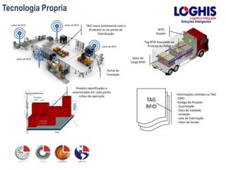 Tecnologia Propria
Leitor de RFID Leitor de RFID
Leitor de RFID
Leitor de RFID
Tag RFID Associado ao
Produto ou Pallet
Selos de
Carga RFID
Portal de
Transição
RFID
Reader
TAG nasce juntamente com o
Produto/ ou no ponto de
Distribuição
Produto identificados e
autenticados em cada ponto
crítico da operação
TAG
RFID
Informações contidas na TAG:
-CNPJ
-Código do Produto
- Quantidade
- Data de Validade
- Unidade
- Lote de Fabricação
- Valor de Venda
 