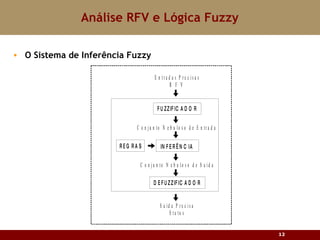Análise RFV e Lógica Fuzzy O Sistema de Inferência Fuzzy 