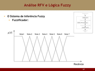 Análise RFV e Lógica Fuzzy O Sistema de Inferência Fuzzy Fuzzificador: Recência Nota1 Nota 2 Nota 3 Nota 4 Nota 5 Nota 6 Nota 7 