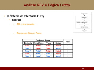 Análise RFV e Lógica Fuzzy O Sistema de Inferência Fuzzy Regras: 303 regras geradas Regras com Maiores Pesos: 