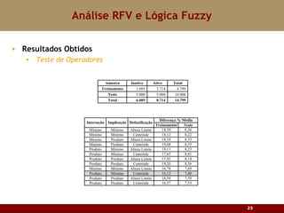 Análise RFV e Lógica Fuzzy Resultados Obtidos Teste de Operadores 