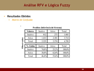 Análise RFV e Lógica Fuzzy Resultados Obtidos Matriz de Confusão 