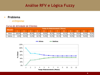 Análise RFV e Lógica Fuzzy Problema A Empresa Curva de Atividade de Clientes 