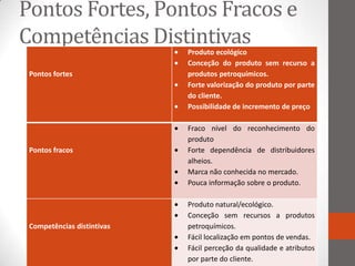Pontos Fortes, Pontos Fracos e
Competências Distintivas    Produto ecológico
                            Conceção do produto sem recurso a
 Pontos fortes              produtos petroquímicos.
                            Forte valorização do produto por parte
                            do cliente.
                            Possibilidade de incremento de preço

                            Fraco nível do reconhecimento do
                            produto
 Pontos fracos              Forte dependência de distribuidores
                            alheios.
                            Marca não conhecida no mercado.
                            Pouca informação sobre o produto.

                            Produto natural/ecológico.
                            Conceção sem recursos a produtos
 Competências distintivas   petroquímicos.
                            Fácil localização em pontos de vendas.
                            Fácil perceção da qualidade e atributos
                            por parte do cliente.
 