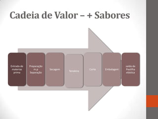 Cadeia de Valor – + Sabores



Entrada de   Preparação                                            saída de
 materias       m.p       Secagem              Corte   Embalagem   Pastilha
                                    Tendeira
  prima      Separação                                             elástica
 
