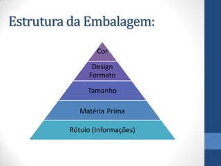 Estrutura da Embalagem:
Cor
Design
Formato
Tamanho
Matéria Prima
Rótulo (Informações)
 